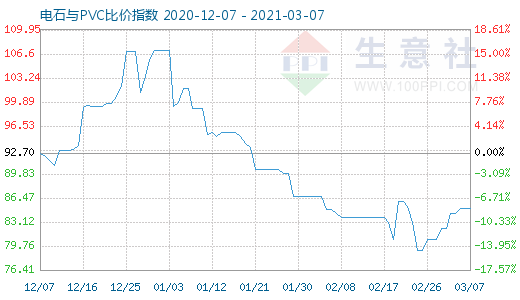 3月7日電石與PVC比價(jià)指數(shù)圖