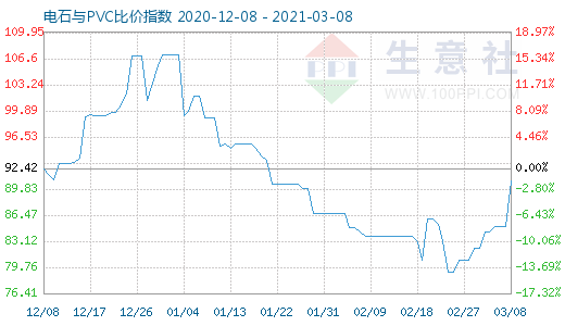 3月8日電石與PVC比價指數(shù)圖