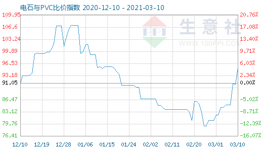 3月10日電石與PVC比價(jià)指數(shù)圖