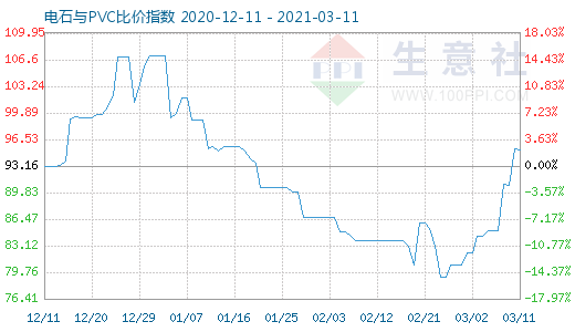 3月11日電石與PVC比價指數(shù)圖