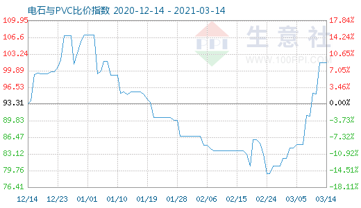 3月14日電石與PVC比價(jià)指數(shù)圖