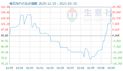 3月15日電石與PVC比價指數(shù)圖