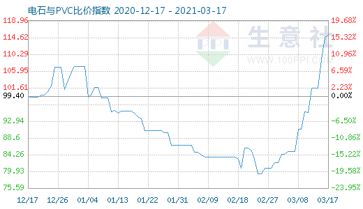 3月17日電石與PVC比價(jià)指數(shù)圖