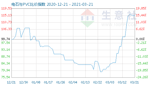 3月21日電石與PVC比價(jià)指數(shù)圖