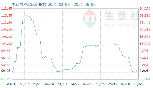 6月6日電石與PVC比價指數(shù)圖