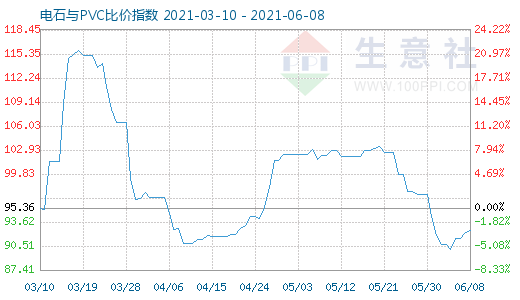 6月8日電石與PVC比價指數(shù)圖