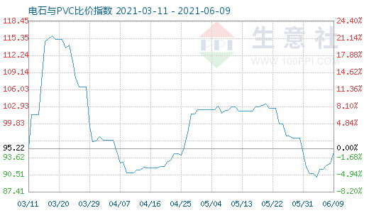 6月9日電石與PVC比價指數(shù)圖