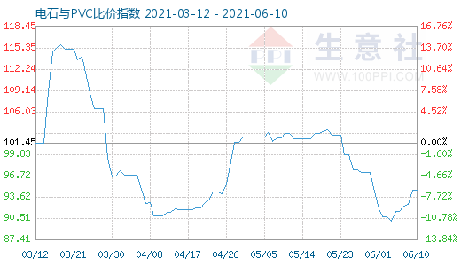 6月10日電石與PVC比價(jià)指數(shù)圖