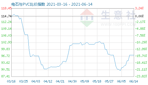 6月14日電石與PVC比價指數(shù)圖