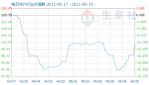 6月15日電石與PVC比價指數(shù)圖