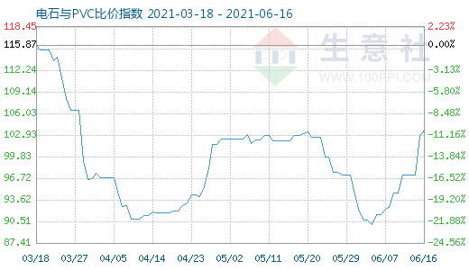 6月16日電石與PVC比價指數(shù)圖