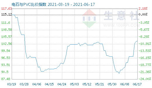 6月17日電石與PVC比價(jià)指數(shù)圖