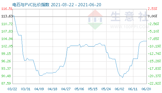 6月20日電石與PVC比價指數(shù)圖