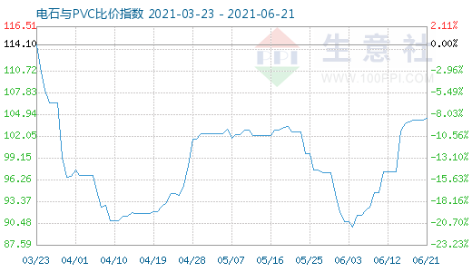 6月21日電石與PVC比價指數(shù)圖