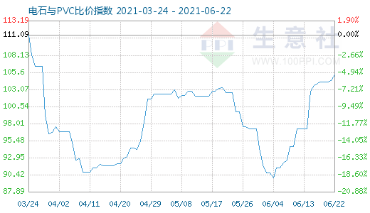 6月22日電石與PVC比價(jià)指數(shù)圖