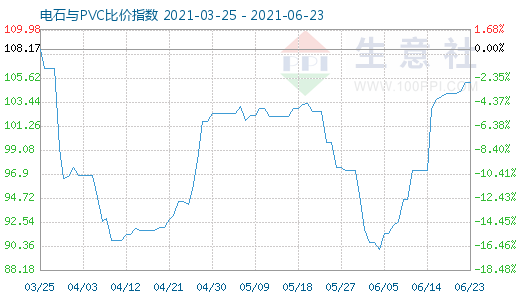 6月23日電石與PVC比價(jià)指數(shù)圖