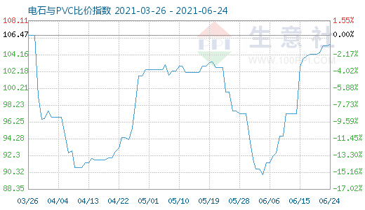 6月24日電石與PVC比價指數(shù)圖