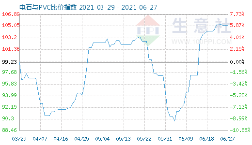 6月27日電石與PVC比價(jià)指數(shù)圖