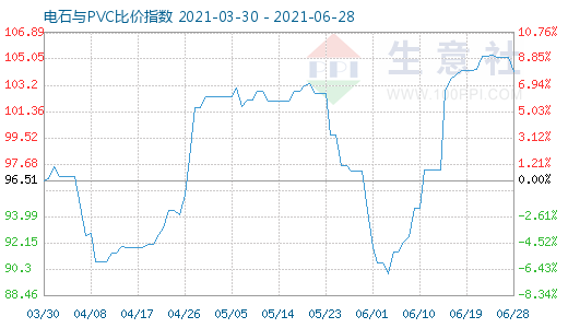 6月28日電石與PVC比價(jià)指數(shù)圖