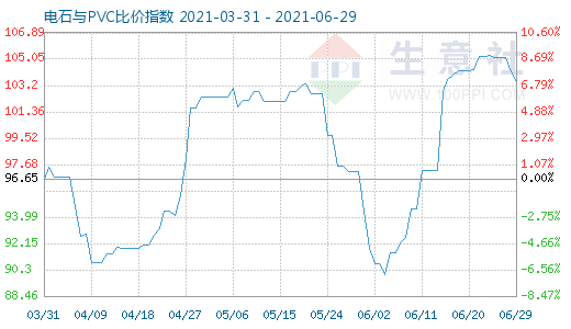 6月29日電石與PVC比價指數(shù)圖