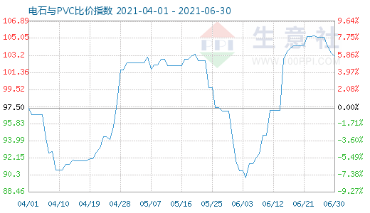 6月30日電石與PVC比價指數(shù)圖