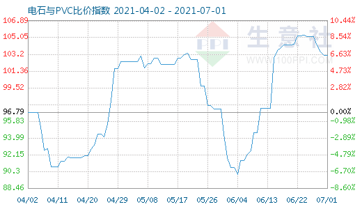 7月1日電石與PVC比價指數(shù)圖