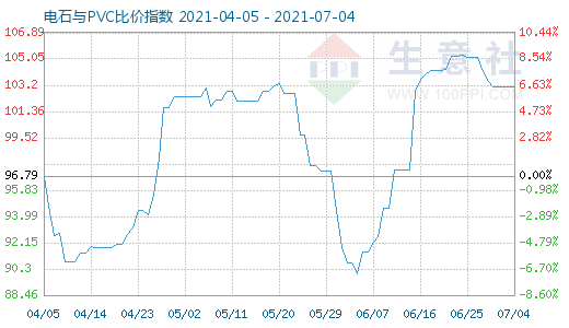 7月4日電石與PVC比價(jià)指數(shù)圖