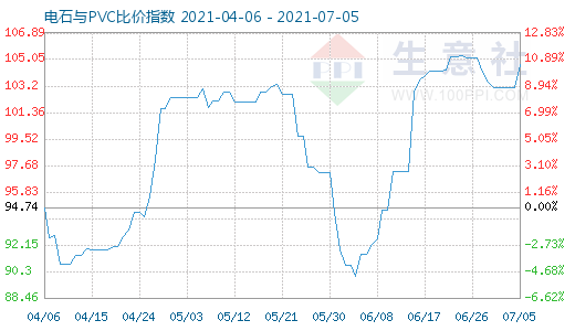 7月5日電石與PVC比價(jià)指數(shù)圖