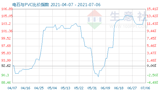 7月6日電石與PVC比價(jià)指數(shù)圖