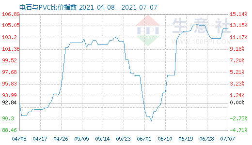 7月7日電石與PVC比價(jià)指數(shù)圖