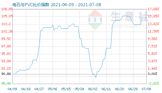 7月8日電石與PVC比價指數(shù)圖