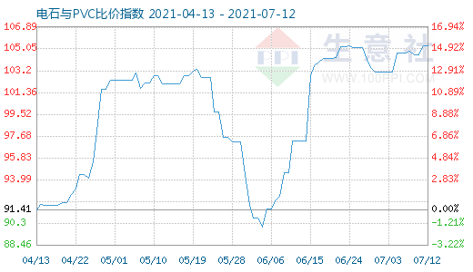 7月12日電石與PVC比價(jià)指數(shù)圖