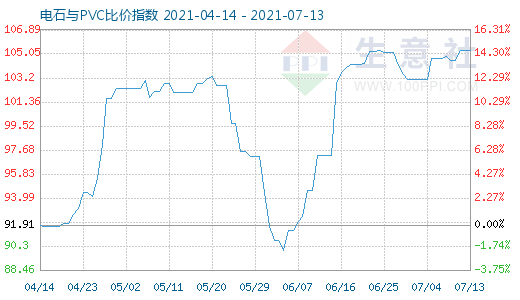 7月13日電石與PVC比價(jià)指數(shù)圖