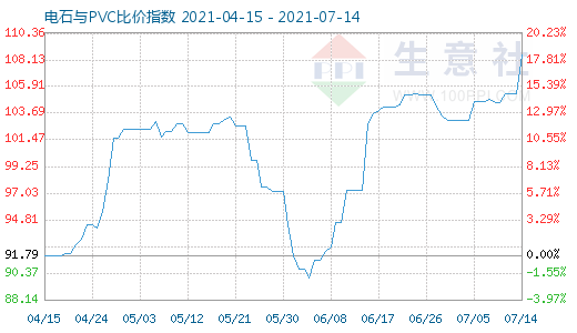 7月14日電石與PVC比價(jià)指數(shù)圖