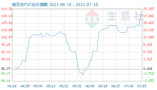 7月15日電石與PVC比價(jià)指數(shù)圖