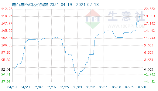 7月18日電石與PVC比價指數(shù)圖