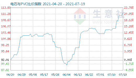 7月19日電石與PVC比價指數(shù)圖