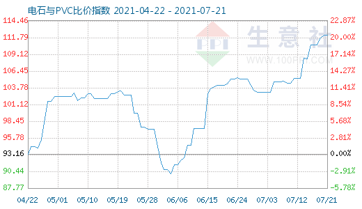 7月21日電石與PVC比價指數(shù)圖