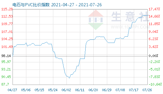 7月26日電石與PVC比價指數(shù)圖