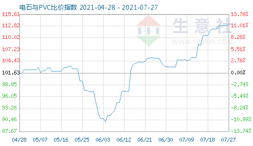 7月27日電石與PVC比價(jià)指數(shù)圖