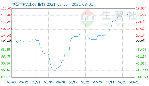 8月1日電石與PVC比價指數(shù)圖