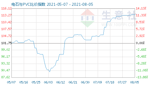 8月5日電石與PVC比價(jià)指數(shù)圖