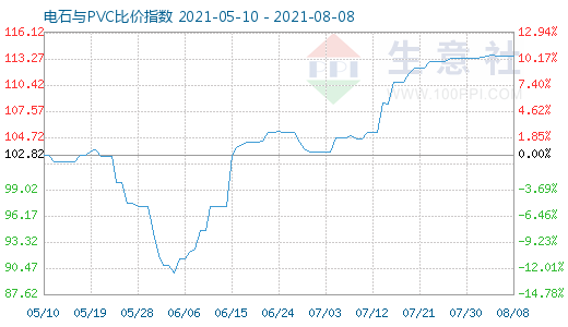 8月8日電石與PVC比價指數(shù)圖