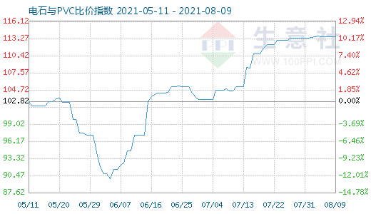 8月9日電石與PVC比價(jià)指數(shù)圖