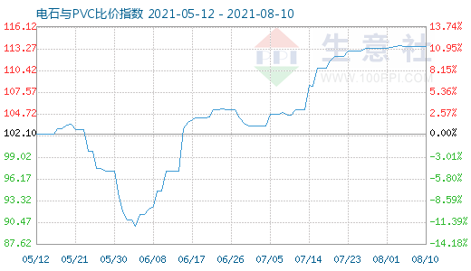 8月10日電石與PVC比價指數(shù)圖