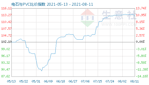 8月11日電石與PVC比價指數(shù)圖