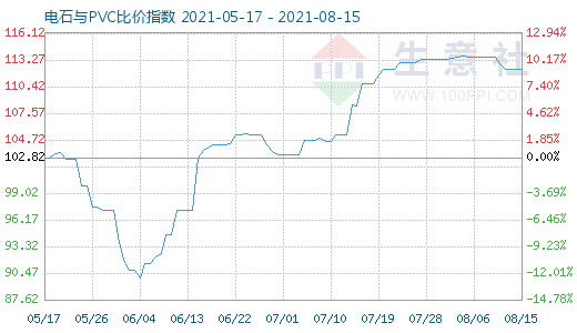 8月15日電石與PVC比價(jià)指數(shù)圖