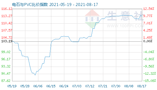 8月17日電石與PVC比價指數(shù)圖