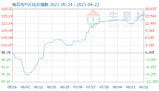 8月22日電石與PVC比價(jià)指數(shù)圖