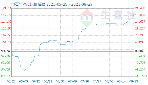 8月23日電石與PVC比價指數(shù)圖